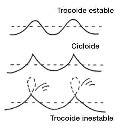 Trochoidal wave diagram
